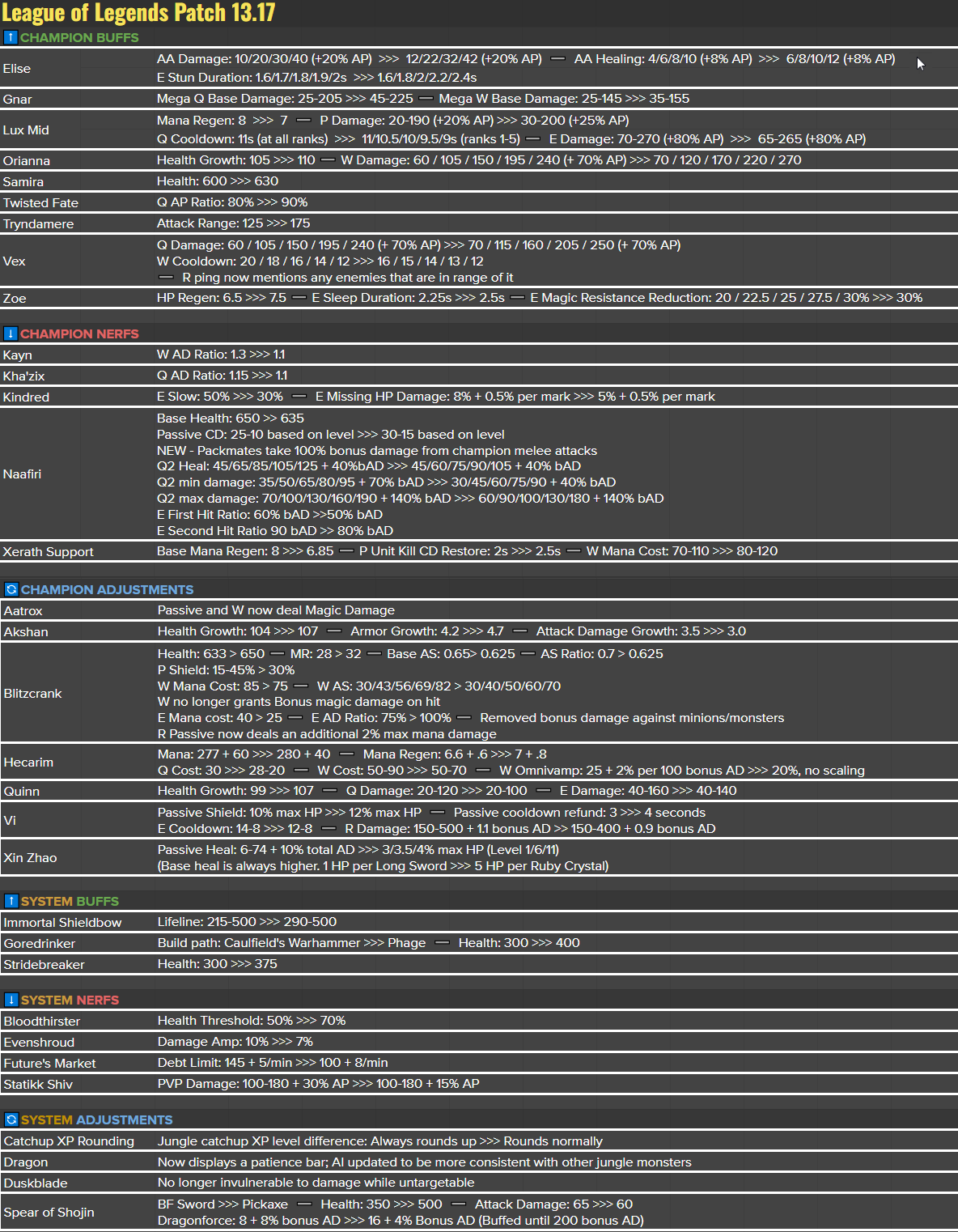 Opis patch 13.17